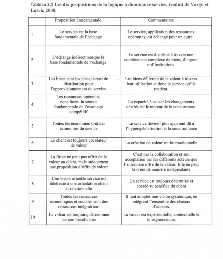 Tableau 2.1 Les dix propositions de la logique  à  domi nanc e service,  traduit  de Vargo et  Lusch, 2008