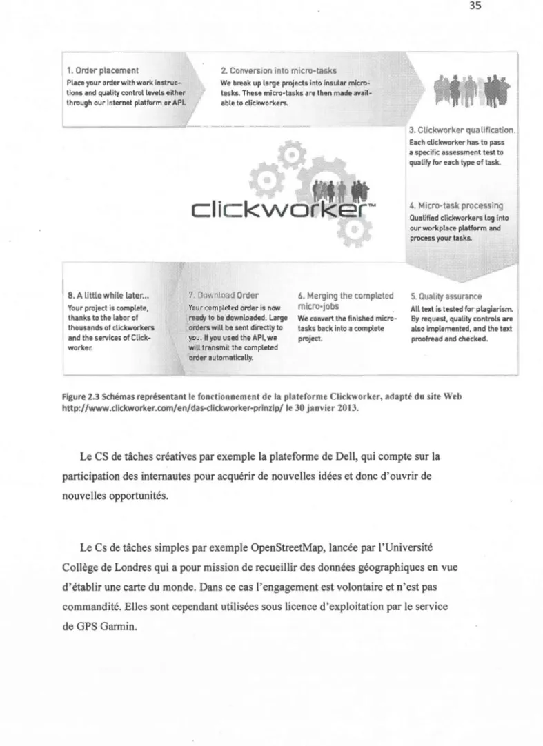 Figure 2.3 Schémas représentant le  fonction nement de  la  plateforme Clickworkcr,  adapt~  du  site Web  http://www.clickworker.com/en/das-clickworker-prinzip/ le  30 janvier 2013