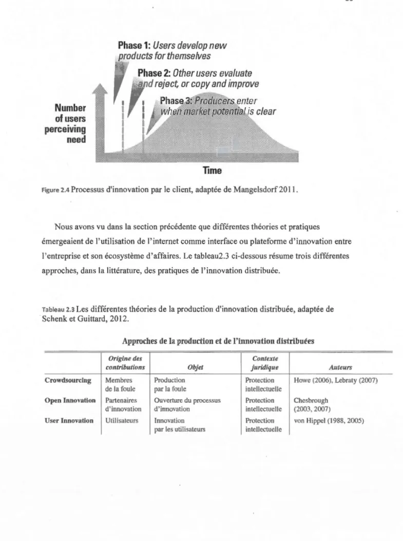 Figure 2.4  Processus d'inn ovati on par le  client, adaptée de Mangelsdorf 20 Il. 