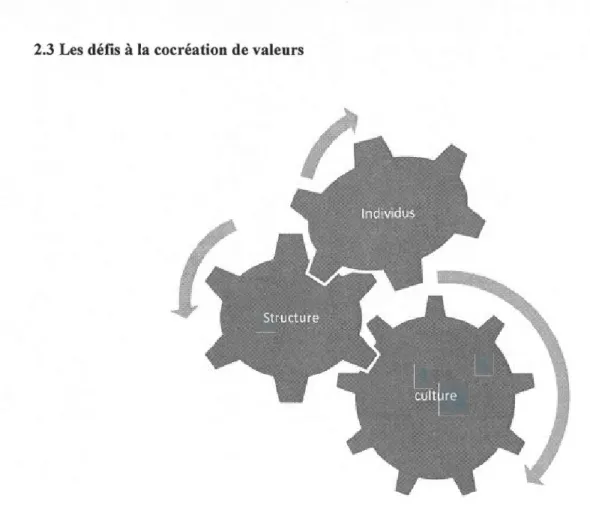 Figure 2.5  Modèle tridimensionnel de l 'organisation, adaptée d' Allaire et Firsirotu (2004) 