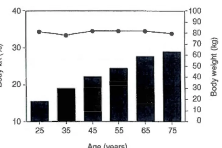 Figure  0.3  Relation  de  J' âge et J' aug mentation  du  pourcentage  d e  la  masse  grasse  chez  des  hommes  n ormaux  avec  un  indice  de  masse  corporelle  constant (Prentice and Jebb, 2001 ) 