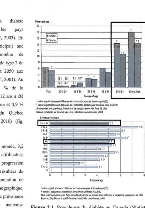 Figure  2.1.  Prévalence  du  diabète  au  Can ada  (S tatistique  Canada, 2010) 