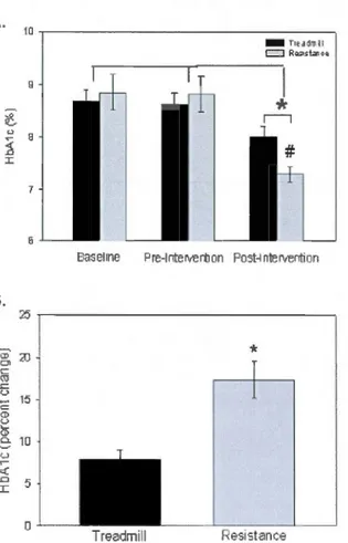 Figure  3.1.  Amélioration  du  HbAlc  avec  entraînement  en résistance  et  en  endurance  (Bweir  et al.,  2009) 