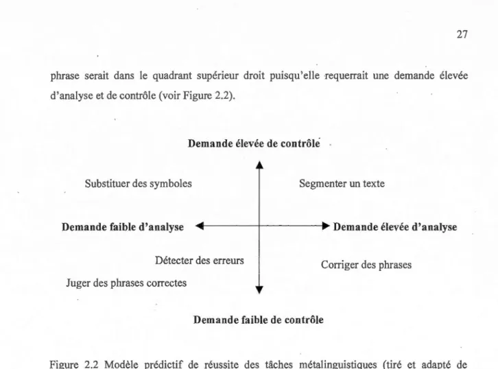 Figure  2.2  Modèle  prédictif  de  réussite  des  tâches  métalinguistiques  (tiré  et  adapté  de  Bialystok, 2001b, p.17)