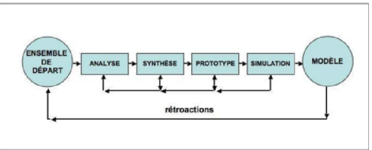 Figure 3.1 : Modèle du processus d’anasynthèse (tiré de Messier et Dumais, 2016 et reproduit avec  la permission des auteurs)