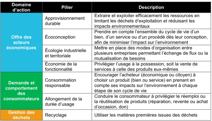 Tableau 1.1 Description des différents piliers de l’économie circulaire (inspiré de : ADEME, 2016a)  Domaine 