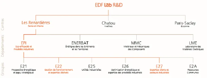 Figure 1.3 Organisation de la R&amp;D d’EDF 