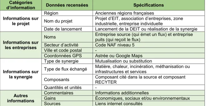 Tableau 2.1 Données recherchées pour le recensement de chaque synergie  Catégories 