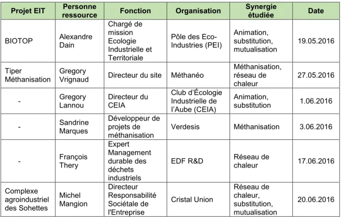 Tableau 2.2 Liste des personnes ressources  Projet EIT  Personne 