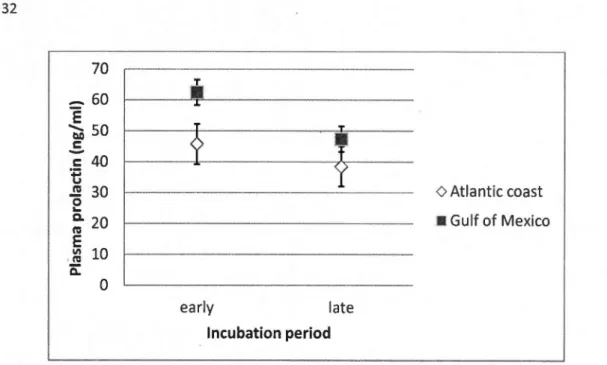 Figure 2:  Mean (± SD) plasma prolactin  level s (ng/ mL)  in  northern  gannets during early 