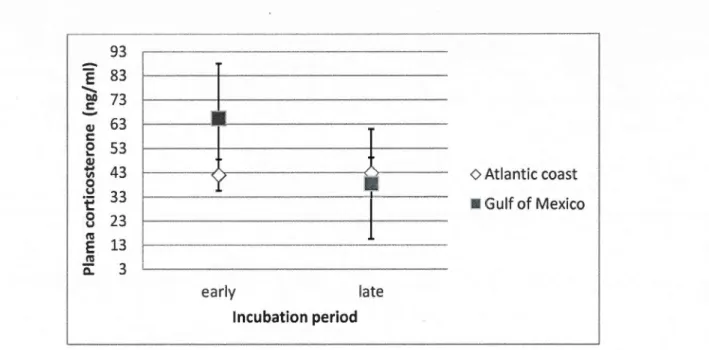 Figure 3:  Mean  (± SD)  plasma corticosterone  levels  (ng/mL)  in  northern  gannets  during 