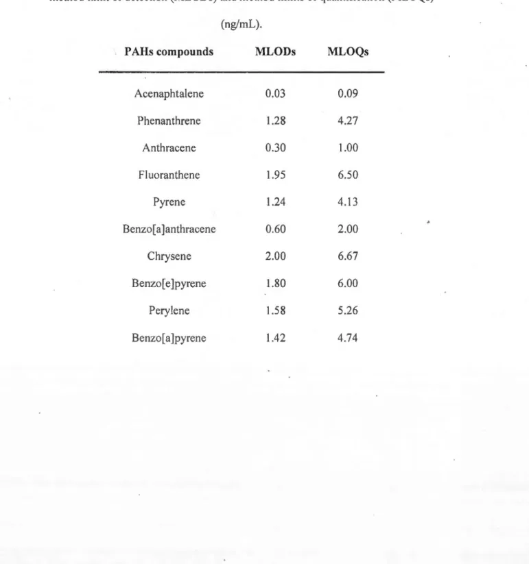 Table  A.l  List of  PAH  cornpounds  screened in  northern  gannet red  blood  ce  ils and  rnethod  lirnit of  detection (MLODs) and  rnethod  lirnits of  quantification  (MLOQs) 