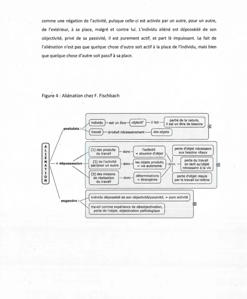 Figure 4: Aliénation chez  F.  Fischbach 