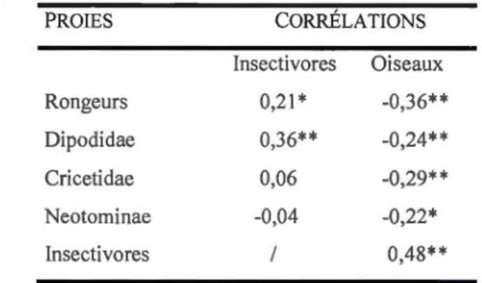 Tableau  1.4  : Corrélations de  Pearson entre les groupes de proies principales (rongeurs,  Dipodidae, Cricetidae  et  Neotominae)  et les  possibles  proies alternatives (oiseaux et  insectivores)