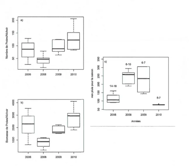 Figure  1.2:  Variation  du  nombre  de  proies  (a)  et  de  la  biomasse  de  proies  (b)  par  nichoir  selon  les  années  à  l' étude