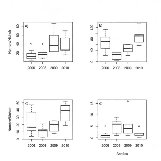 Figure  1.3  : Variation  du  nombre  d'insectivores  (a),  du  nombre  de  rongeurs  (b),  du  nombre  de  Dipodidae  (c)  et  du  nombre  d' oiseaux  (d)  dénombrés  dans  les  restes  des  nichoirs  en  fonction des années