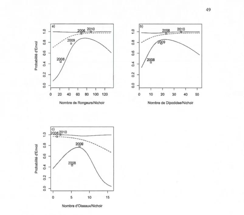 Figure  1.4  :  Présentation  en  (a)  de  la  probabilité  d'envol  des  oisillons  Petite  Nyctale  en  fonction  du  nombre  de  rongeurs  transportés  au  nichoir