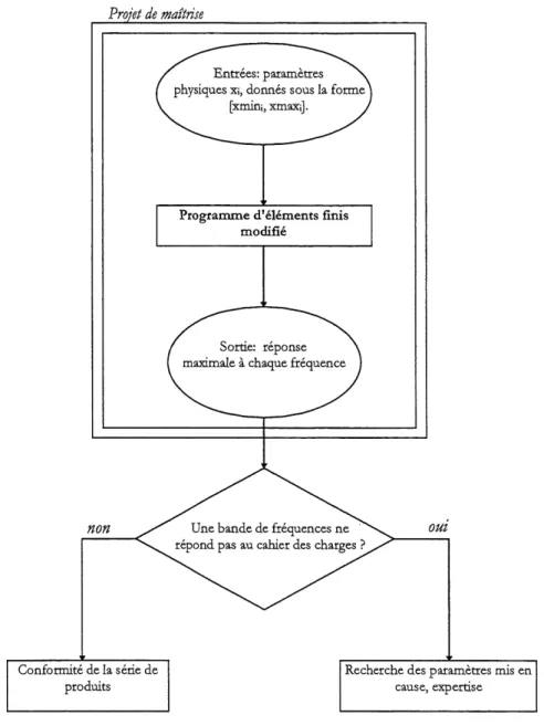 Figure 2.1: Vue d'ensemble du probleme: entree, sortie, et code d'elements finis modifie.
