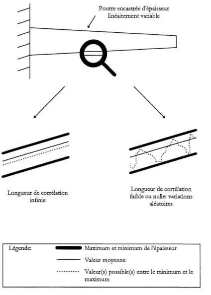 Figure 2.2: Distinction entre la variation spatiale du champ et la longueur de correlation.