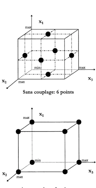 Figure 2.3: Position des points de simulation pour la methode de Rosenblueth.
