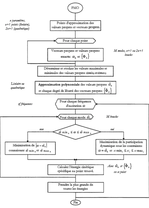 Figure 4.6: Organigramme simplifie de la methode de recherche de points modaux optimaux (PMO).