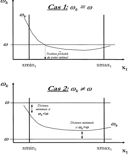 Figure 4.7: Frequence propre tracee en fonction du parametre a;i: mise en. evidence des 2 cas de 1'algorithme d'optimisation.