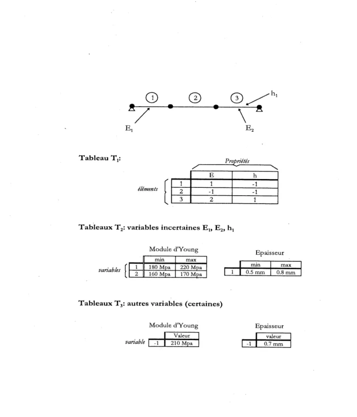 Figure 5.4: Tableaux de proprietes de la methode d'elements finis PMO pour une poutre simplement supportee et 3 variables incertaines (par exemple).