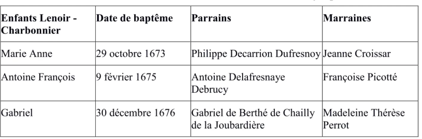 Tableau 1.1 Parrains et marraines des enfants Lenoir jusqu'en 1676  Enfants Lenoir - 
