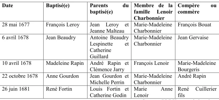 Tableau 3. 1 Compérage de la famille Lenoir-Charbonnier de 1677 à 1682  Date  Baptisé(e)  Parents  du 