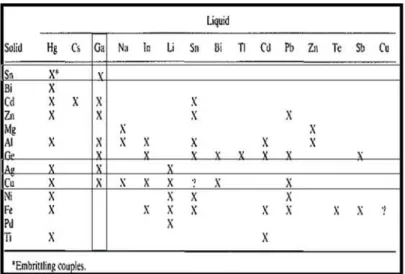 Tableau 2.1: Classification des couples fragilisants métal liquide - métal solide sensibles à la  FML [36], [37]