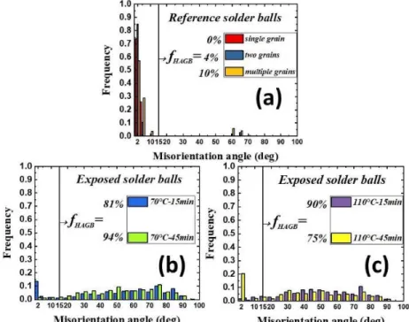 Figure 3.10: Misorientation angle histograms for (a) unexposed reference SAC305 solder  balls (for different reference solder balls microstructures) and exposed SAC305 solder balls 