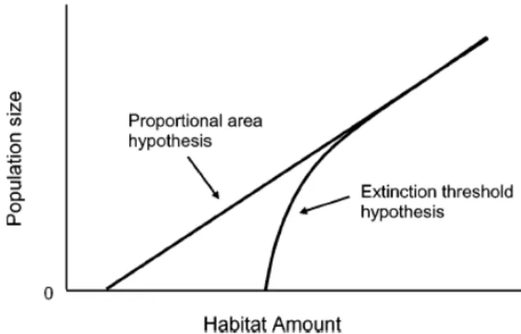 Figure 2.4: Illustration du seuil critique d’extinction comparée  à l’hypothèse proportionnelle