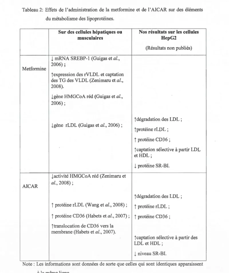 Tableau 2:  Effets  de  l'administration  de  la  metformine  et  de  l'AICAR  sur  des  éléments  du  métabolisme des lipoprotéines 