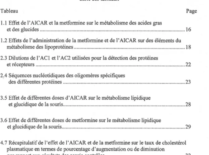 Tableau  Page  1.1  Effet de 1 ' AI CAR et la metformine sur le métabolisme des  acides gras 