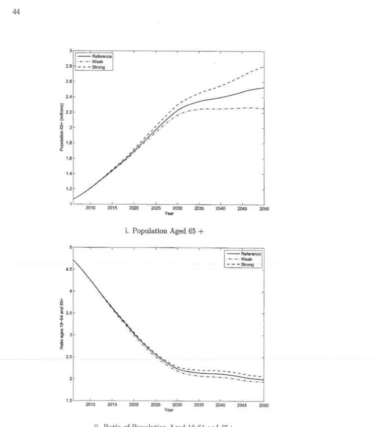 Figure  2.1  Overview  of Population  Aging  in  Québec,  ISQ  Demographie  Scenarios 