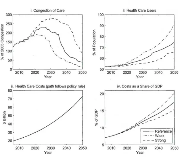 Figure  2.3  Predicted  Outcome of lncreasing Health Care  Costs at a  Steady Pace 