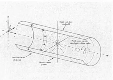 Figure 2.2  :  Schematic diagram of the set-up considered with  the source and  microphone  positions into a  hard-walled infinite duct (Bravo &amp;  Maury,  2007)