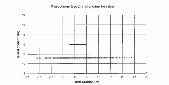 Figure 2.4  :  Positions of the  li ne  array of microphones and  of the  aeroenginc. 