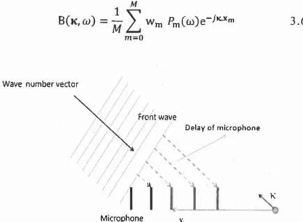 Figure 3.2 .  A  microphone array, a  far-field  focus direction, and a  plane wave  incident from  the  focus direction 