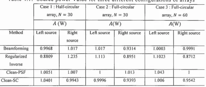 Table 4.1:  Source power Value for three different configurations of arrays 