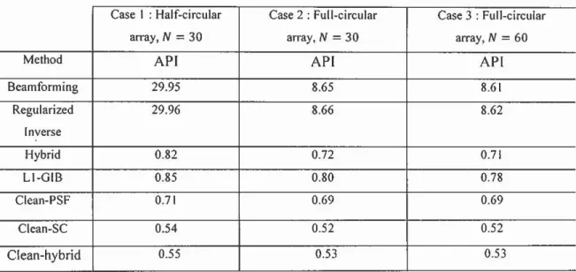 Table 4.2  shows the  APis  of various  algorithms  for  the three  different  array  configurations  (Figure  4.2  to  Figure  4.8  )