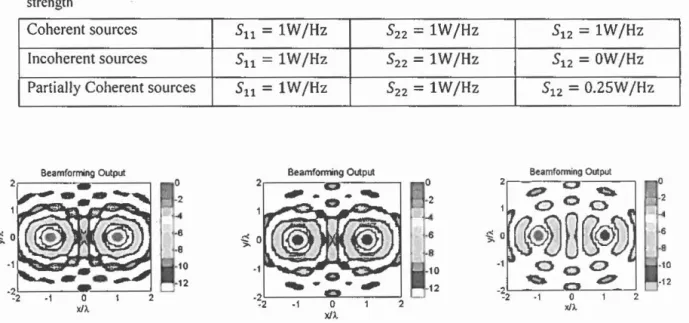 Table 4.6: The value of auto spectral density of source strength and the Cross spectral density of source  strength 