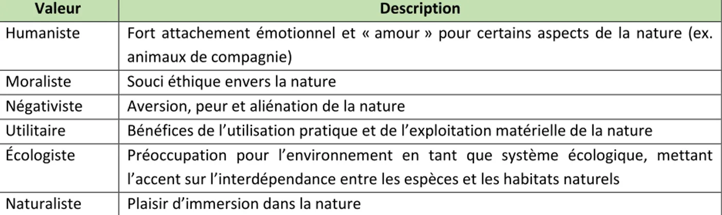 Tableau 1.1 Valeurs associées aux relations entre les êtres humains et la nature (modifié de : Kellert,  1996) 
