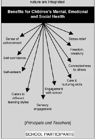 Figure 3.1 Bienfaits du contact direct avec la nature pour les enfants sur leur santé mentale,  émotionnelle et sociale (tiré de : Maller, 2009) 
