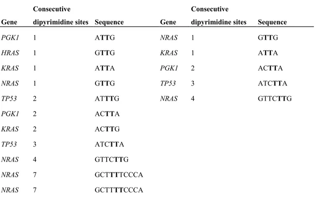 Table  2:  Frequently  and  extremely  frequently  damaged  TT  dipyrimidine  sites  after  exposure  of  normal  human  fibroblasts  (in  cellulo)  and  purified  DNA  (in  vitro)  to  4  kJ/m 2  UVB