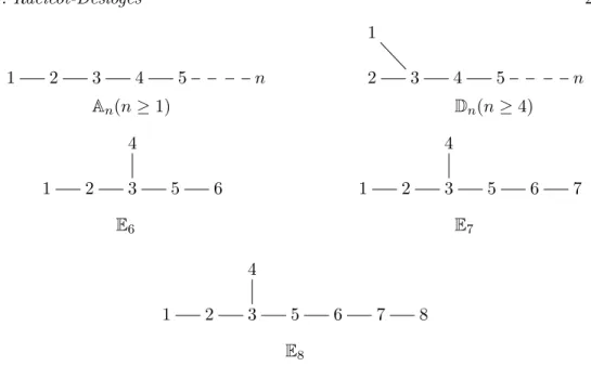 Figure 1 – Graphes de type Dynkin A n , D n , E 6 , E 7 et E 8