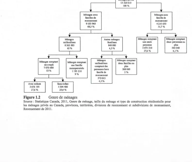 Figure 1.2  Genre de ménages 