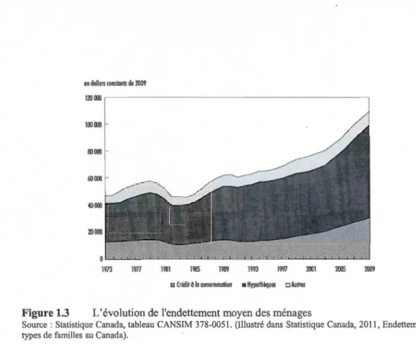 Figure 1.3  L'évolution de l'endettement moyen des ménages 