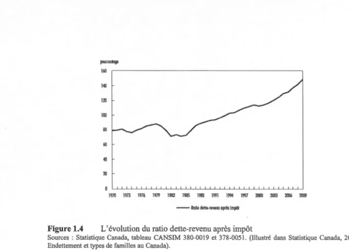 Figure 1.4  L'évolution du ratio dette-revenu après impôt 