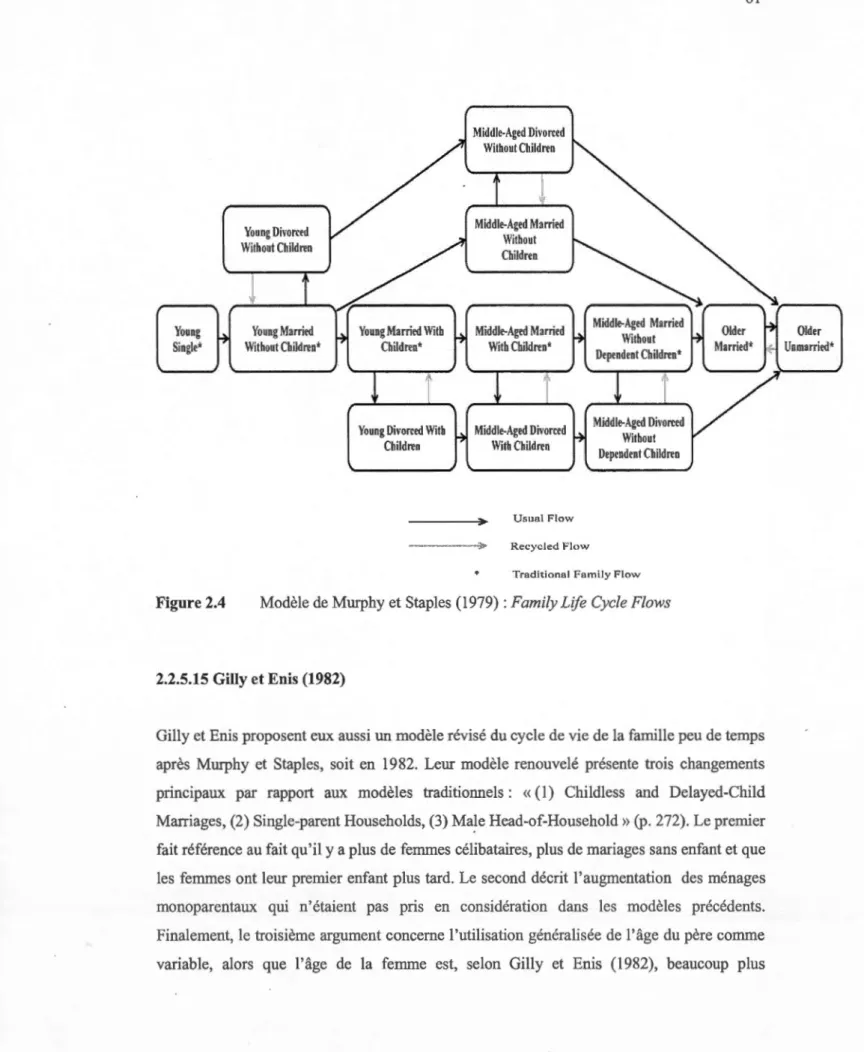 Figure 2.4  Modèle de Murphy et Staples  (1979): Family Lif e Cycle Flows 